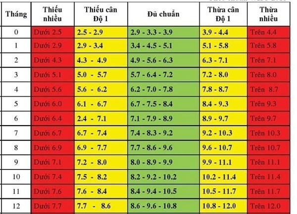 bảng cân nặng của trẻ sơ sinh
