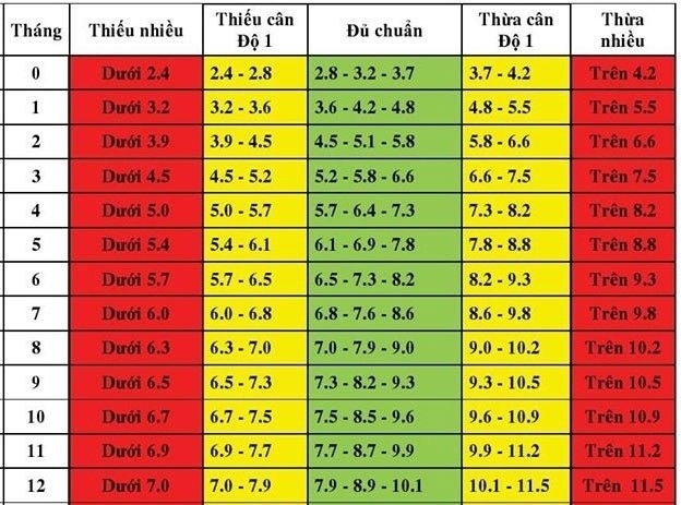 bảng cân nặng của trẻ sơ sinh
