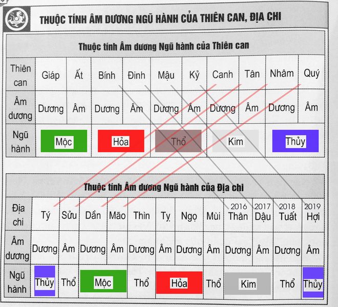 bảng thiên can địa chi