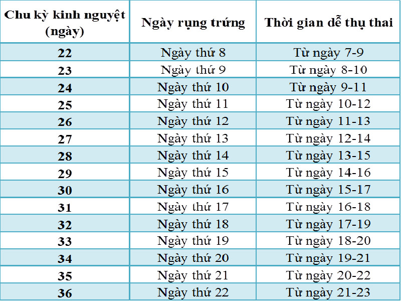 thời điểm rụng trứng được coi là thời điểm có tỉ lệ thụ thai cao nhất