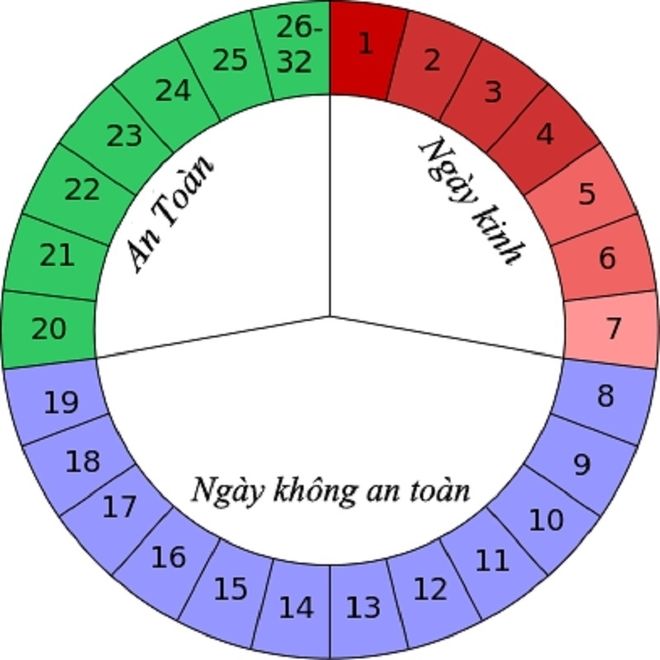 vòng tính kinh nguyệt để thụ thai