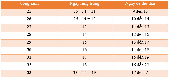 cách tính vòng kinh chính xác để biết được thời điểm quan hệ không thụ thai