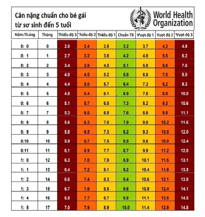 bảng cân nặng bé gái