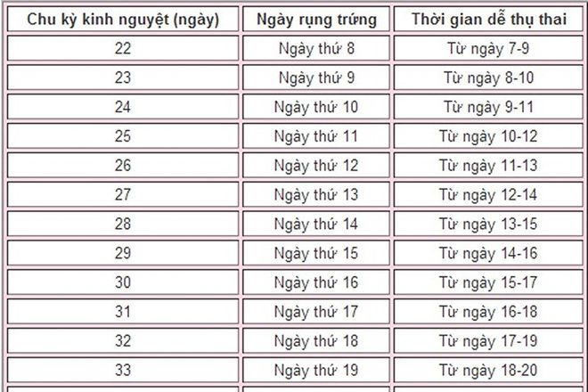 cần phải biết cách tính ngày rụng trứng và việc này đòi hỏi chu kỳ kinh nguyệt đều