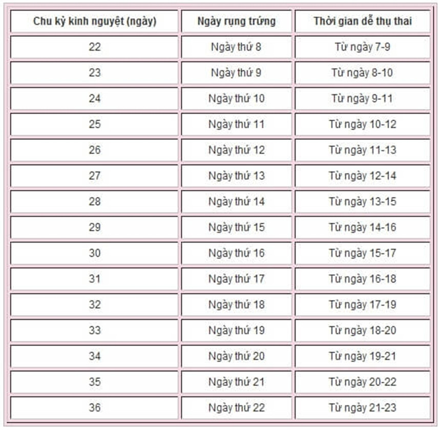 nếu chị em phụ nữ muốn có con thì cần nắm chặt thời gian rụng trứng