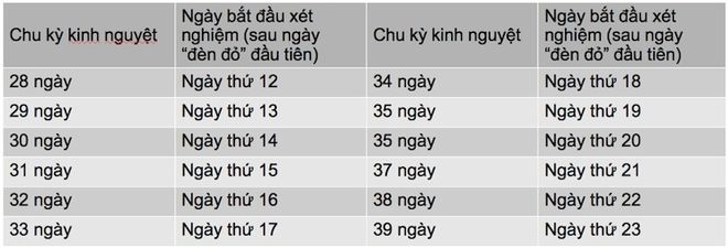 bảng tính chu kỳ kinh nguyệt dễ thụ thai