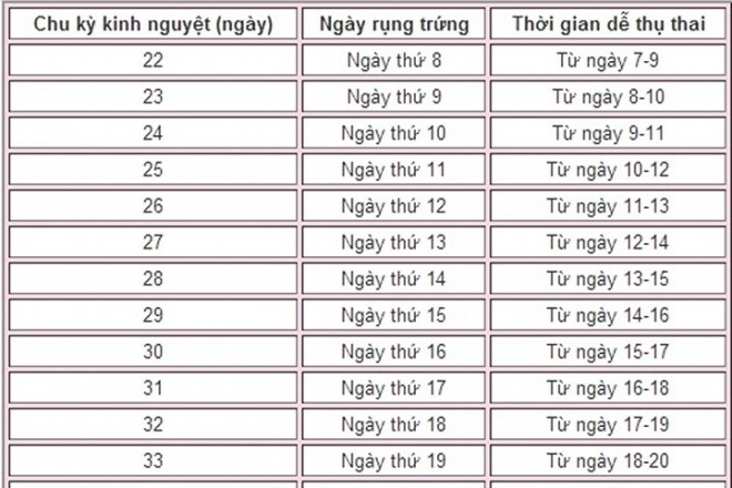 quan hệ vào ngày trứng rụng mới tăng khả năng thụ thai cho bạn.
