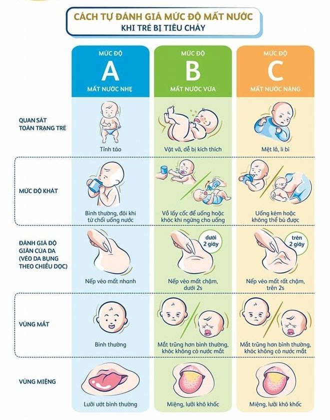 bảng theo dõi tình trạng mất nước của trẻ đi ngoài