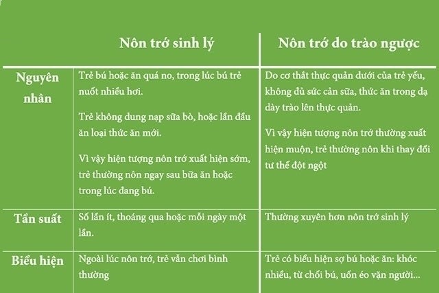 so sánh tình trạng trẻ hay bị nôn trớ