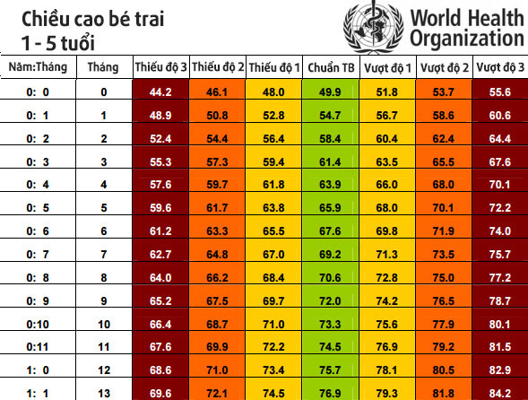 bảng chiều cao của bé trai