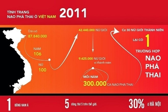 biểu đồ tỷ lệ phá thai của việt nam