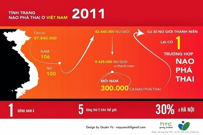 biểu đồ tỷ lệ phá thai ở việt nam