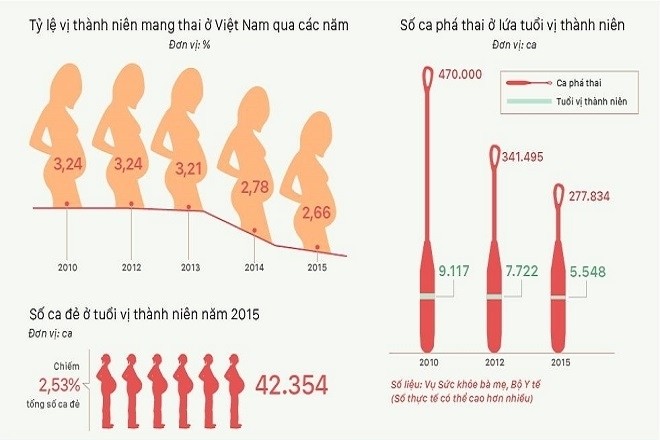 biểu đồ tỷ lệ phá thai ở việt nam