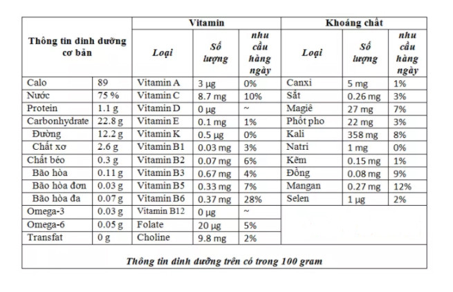 Bảng giá trị dinh dưỡng của chuối.