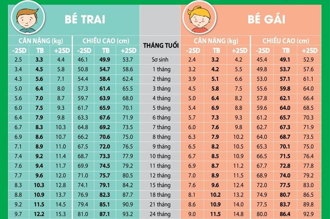 bảng chiều cao cân nặng trẻ 2 năm đầu