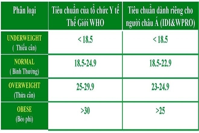 chỉ số BMI ảnh hưởng đến tỷ lệ thành công của thụ tinh trong ống nghiệm