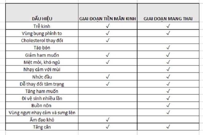 Nhận biết có thai và tiền mãn kinh