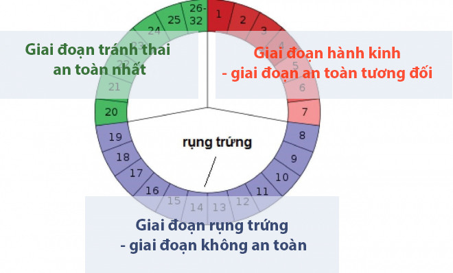 Giai đoạn tránh thai an toàn