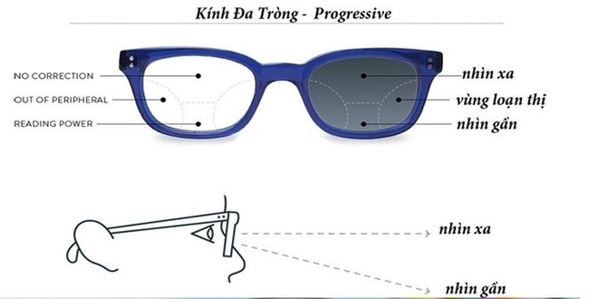 kính đa tròng