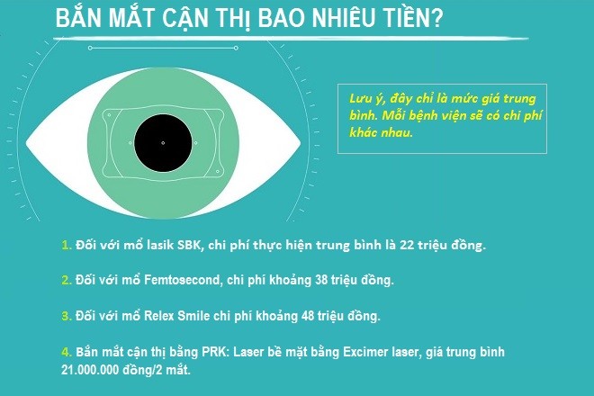 chi phí bắn mắt cận thị bao nhiêu tiền