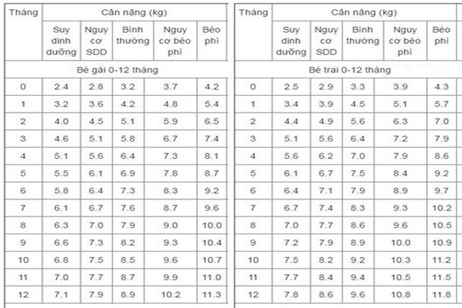 bảng cân nặng chuẩn