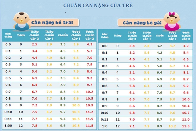 bảng cân nặng cho trẻ
