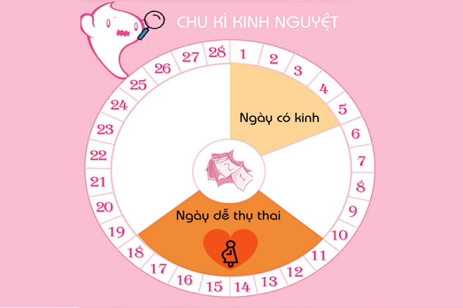 thu thai nhanh