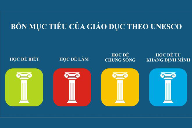 Bốn trụ cột giáo dục