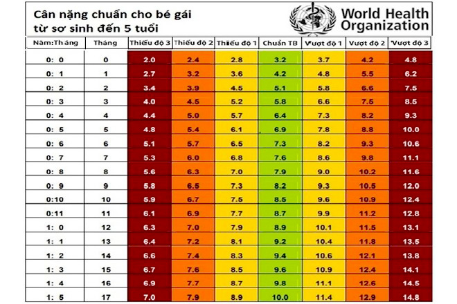 Bảng cân nặng chuẩn của bé gái