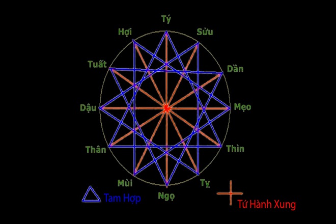 Tam hợp