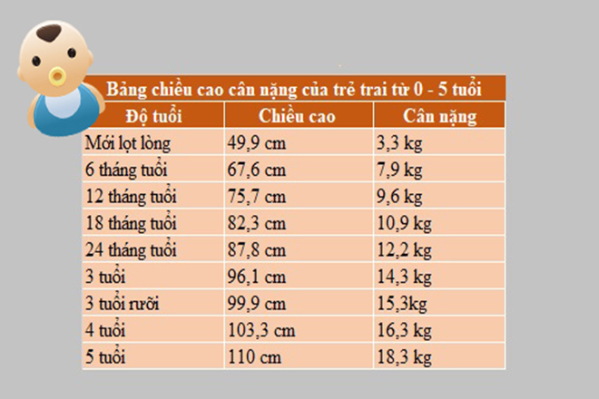 Bảng chiều cao cân nặng trẻ trai 0 5 tuoi