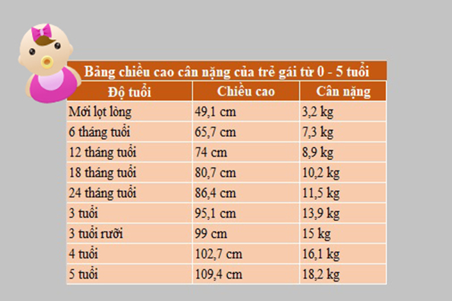 Bảng chiều cao cân nặng bé gái 0 5 tuổi