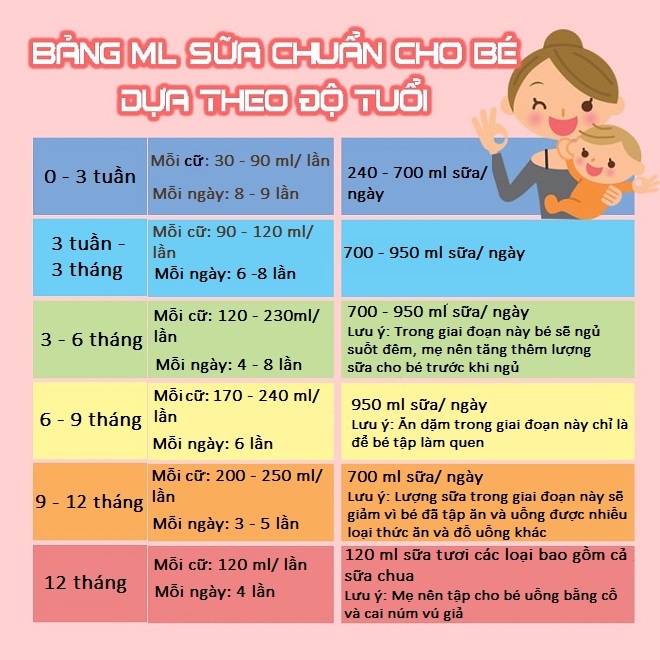 Bảng lượng sữa cho trẻ sơ sinh theo tháng
