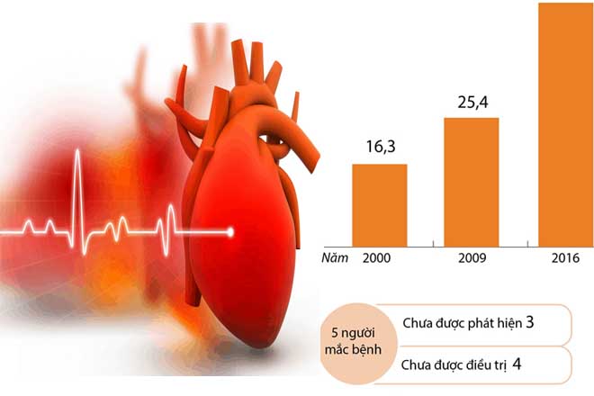 người bị bệnh tăng huyết áp
