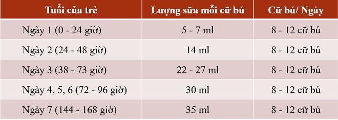 Bảng lượng sữa những ngày đầu tiên dành cho trẻ sơ sinh