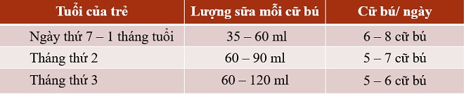 Bảng lượng sữa cho trẻ sơ sinh từ 2 tuần tuổi đến 3 tháng tuổi.