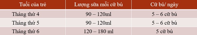 Bảng lượng sữa cho trẻ sơ sinh từ 4 đến 6 tháng tuổi