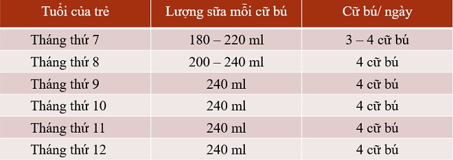 Bảng lượng sữa cho bé từ 7 đến 12 tháng tuổi