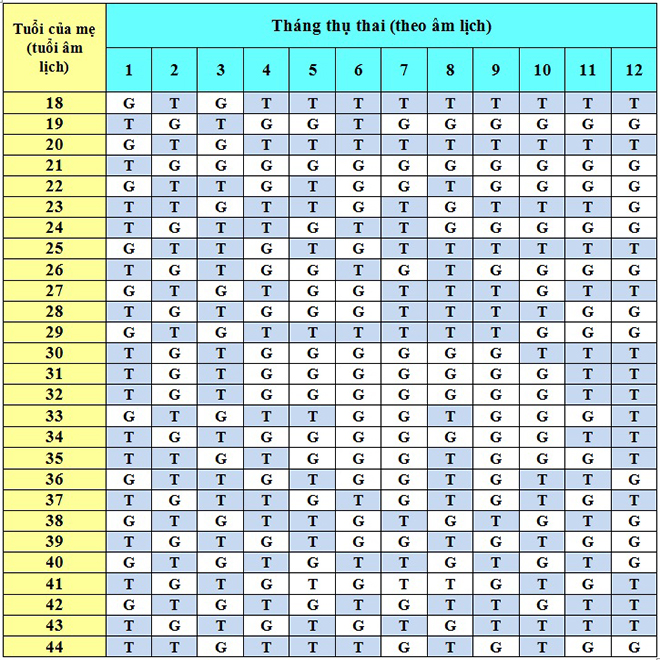 Bảng sinh con theo tuổi mẹ