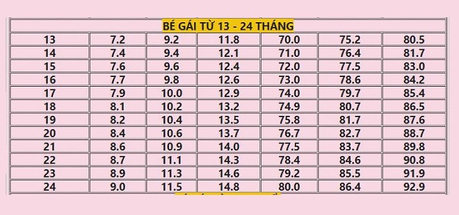 bảng cân nặng bé gái