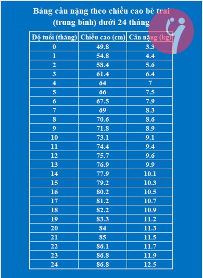 Bảng cân nặng theo chiều cao của bé trai dưới 24 tháng.