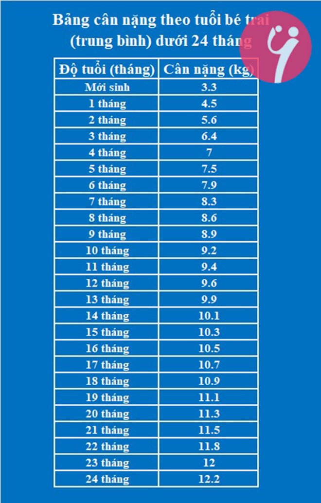 Bảng cân nặng theo độ tuổi của bé trai dưới 24 tháng