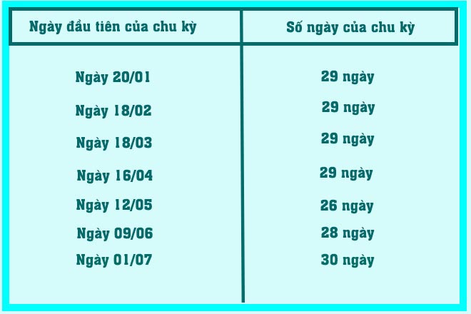 Theo dõi chu kỳ 6 tháng