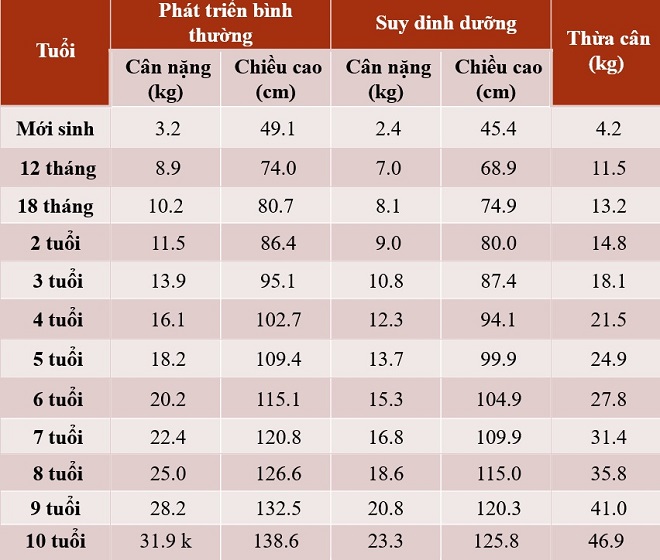 Bảng chiều cao cân nặng của bé gái từ 0 10 tuổi