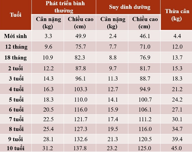Bảng chiều cao cân nặng của bé trai từ 0 10 tuổi