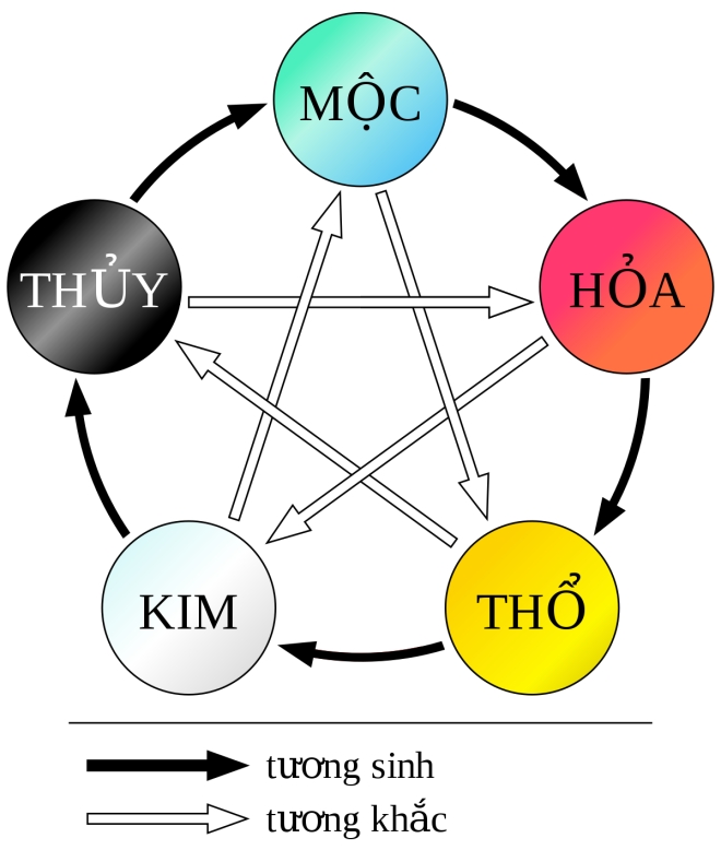 Dựa vào định luật ngũ hành tương sinh tương khắc để chọn thời điểm sinh con hợp tuổi bố mẹ.