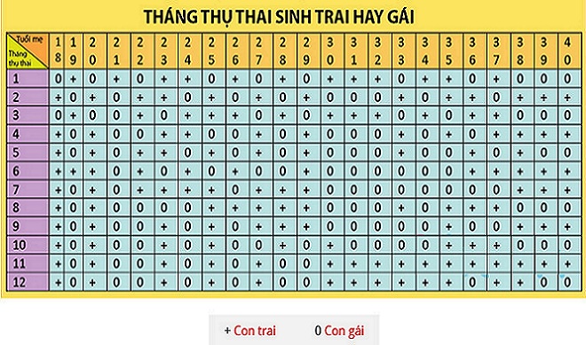 thang thu thai