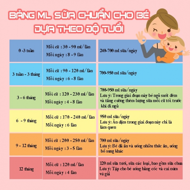 lượng sữa theo độ tuổi