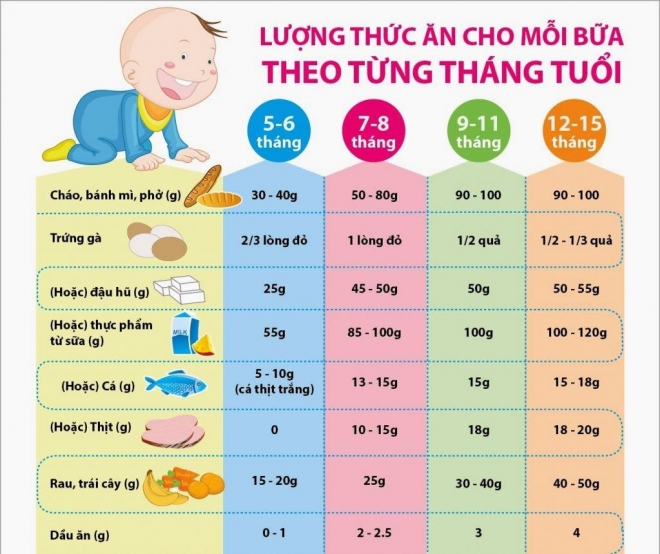 lượng thức ăn theo từng tháng tuổi